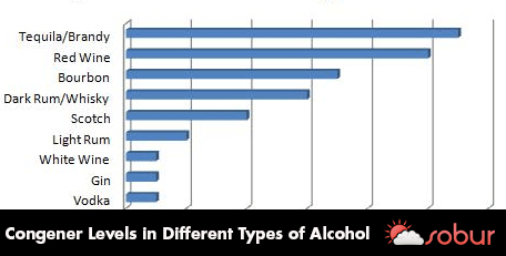 congeners levels in different types of alcohol